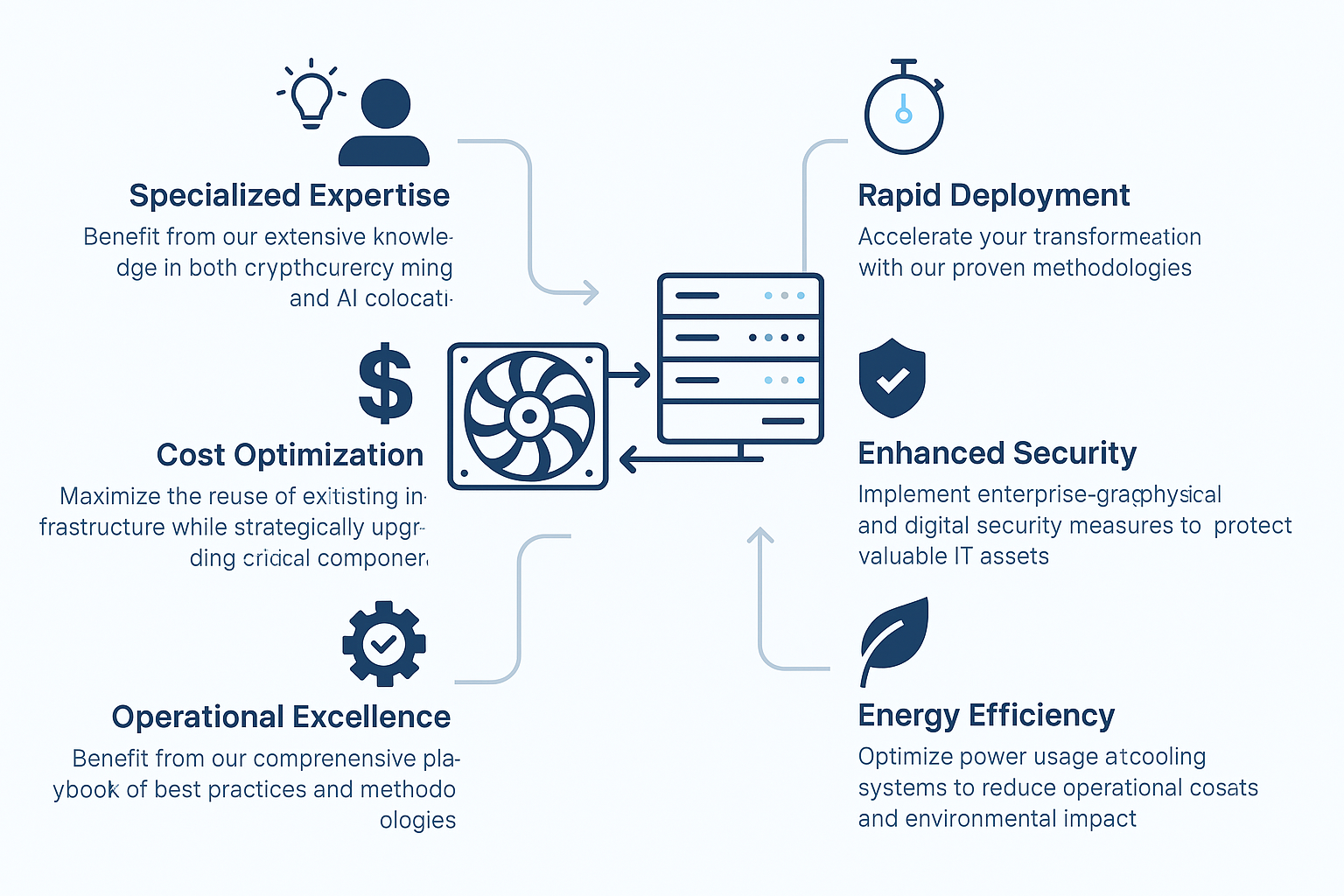 ComputeComplete benefits infographic showing Specialized Expertise, Rapid Deployment, Enhanced Security, Energy Efficiency, Operational Excellence, and Cost Optimization